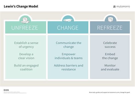 kurt lewin change model application