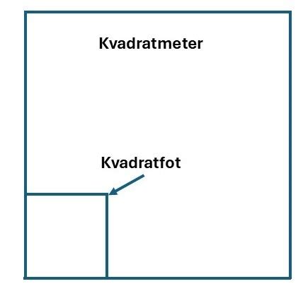 kvadratmeter symbol