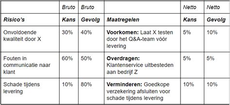 kwalitatieve risicoanalyse