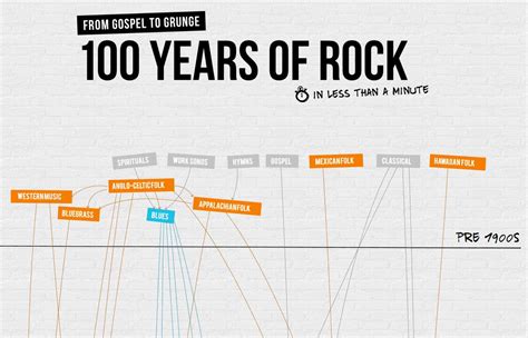 l age du rock