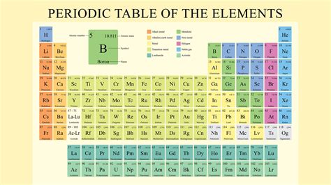 L Element Periodic Table