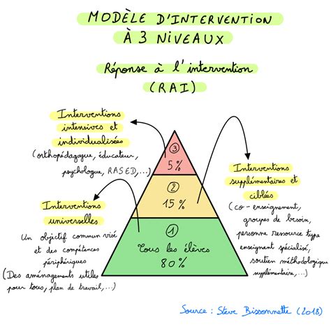 L Intervention