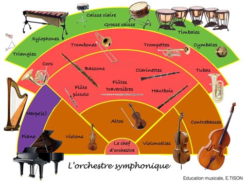 l orchestre des instruments a la musique