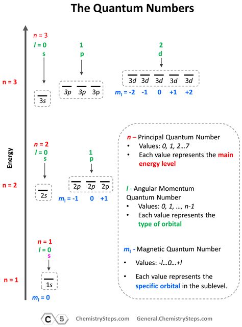 L Quantum Number