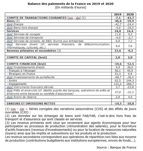 la balance des paiements