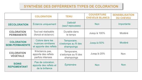 la coloration