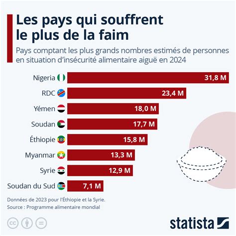 la faim
