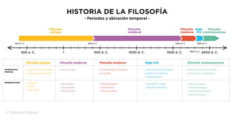 La Filosofia