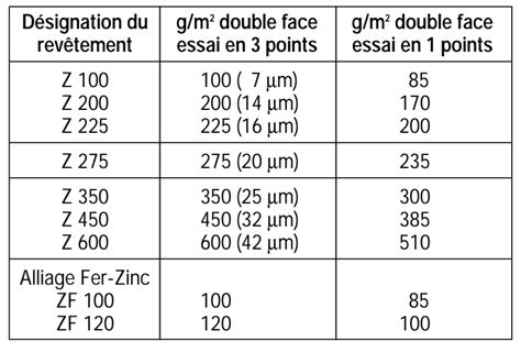 La Galvanisation Norme Et D Veloppement Durable