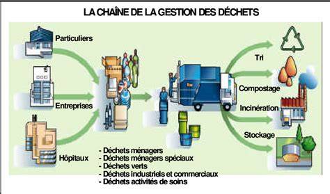 la gestion des da c chets urbains des solutions p