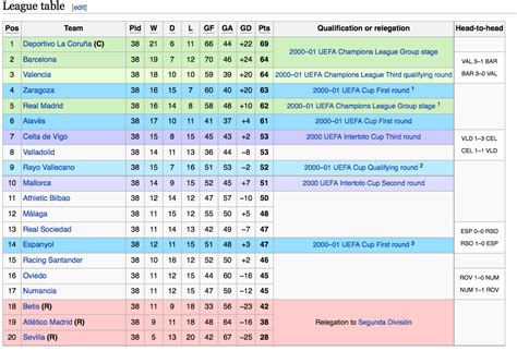 la liga table from 2000 to 2020