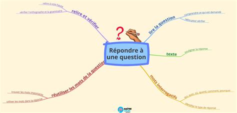 La Question De La Question De L Art Note Sur L Es
