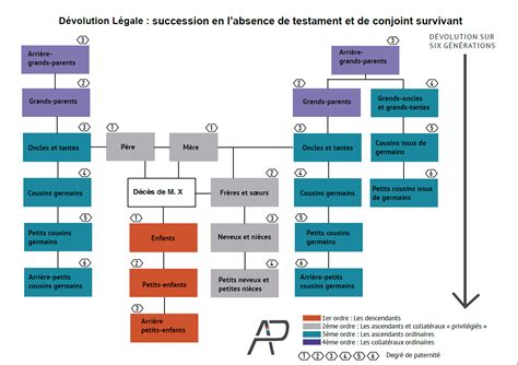 la succession