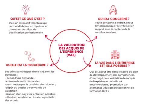 La Validation Des Acquis De L Expa C Rience Tome