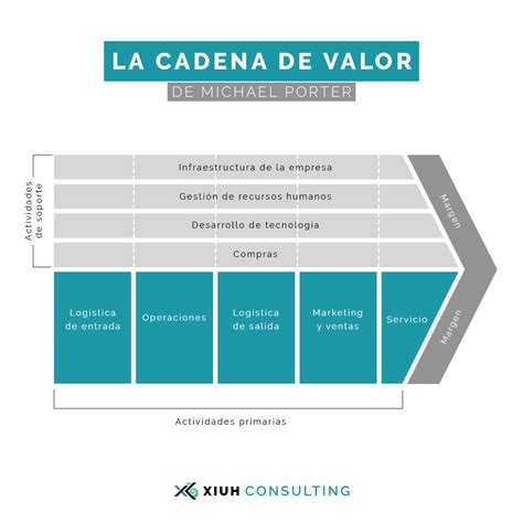 Download La Cadena De Valor De Michael Porter Ca3Mo Aportar Valor Aa Adido A Su Negocio Y Optimizar Su Ventaja Competitiva Gestia3N Y Marketing Spanish Edition 