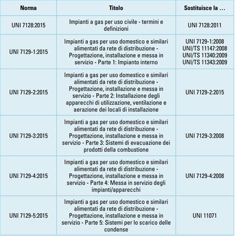 Read La Nuova Norma Uni 7129 2015 Cnaumbria 