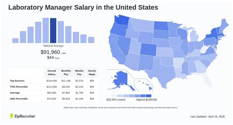 Lab Manager Salary