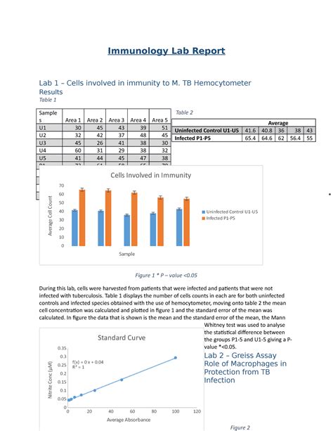 lab report immunology doc