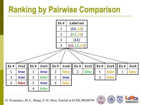 Label Ranking By Learning Pairwise Preferences