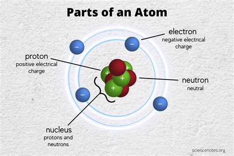Label The Parts Of An Atom Mdash Printable Atom Parts Worksheet - Atom Parts Worksheet