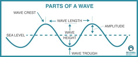 Label Wave Diagram