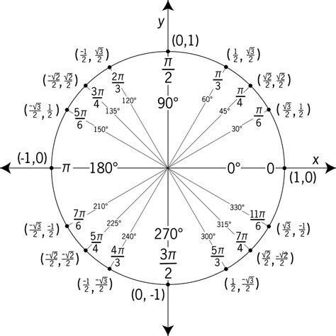 Labeled Unit Circle