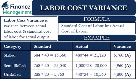 Labour Cost Variance Formula