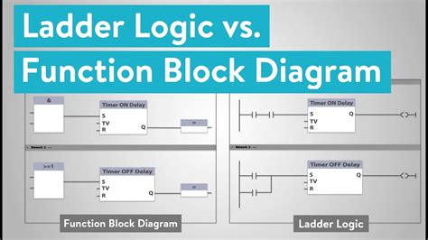 Ladder And Functional Block Programming Elsevier