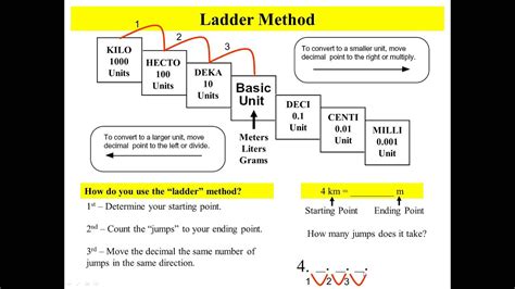 Ladder Method For Metric Conversion