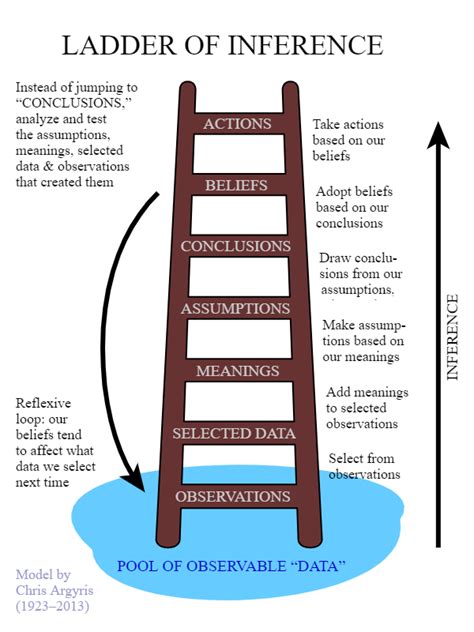 Ladder Of Inference Untools Ladder Of Inference Worksheet - Ladder Of Inference Worksheet