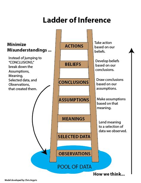 Ladder Of Inference Worksheet   Ladder Of Inference Explained With Example Psychmechanics - Ladder Of Inference Worksheet