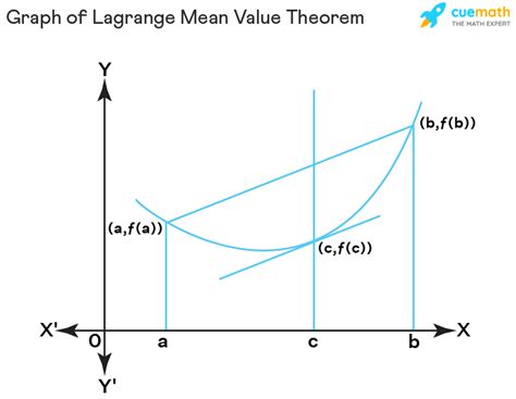 Lagrange Mean Value Theorem