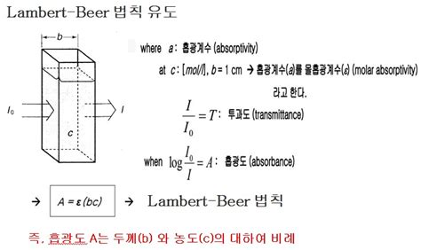 lambert beer 법칙 유도