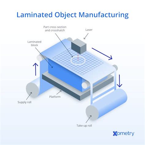 Laminated Object Manufacturing