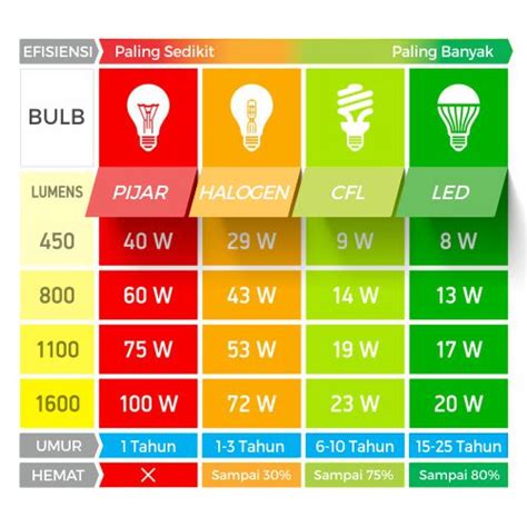 lampu tumblr berapa watt
