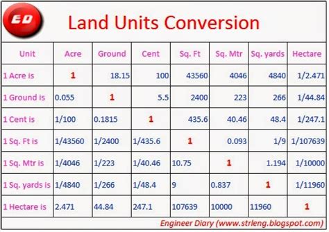 Land Measurement Table
