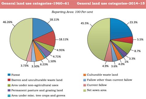 Land Use Pattern In India