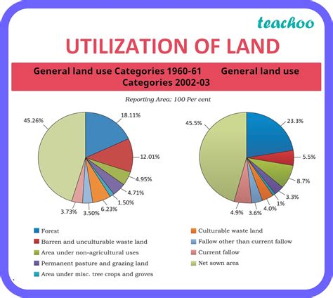 Land Utilisation Class 10