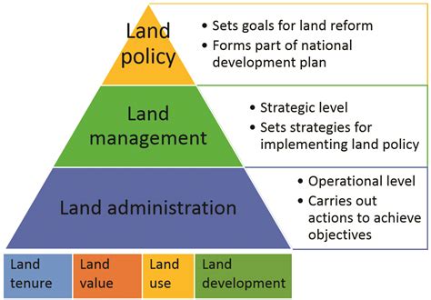 Full Download Land Policy And Administration As A Basis 