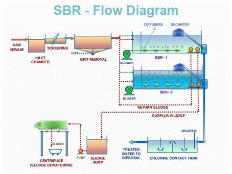 Read Online Landfill Leachate Treatment Using Sequencing Batch Reactor Process Improvement Of Sbr Performance 