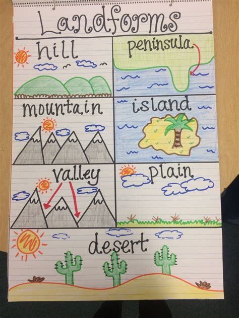 Landform Ideas 3rd Grade