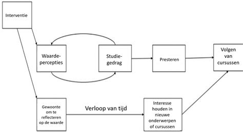 langetermijneffecten