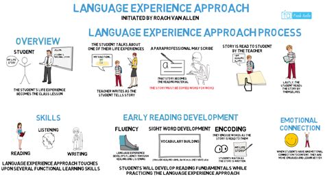 Language Experience Approach