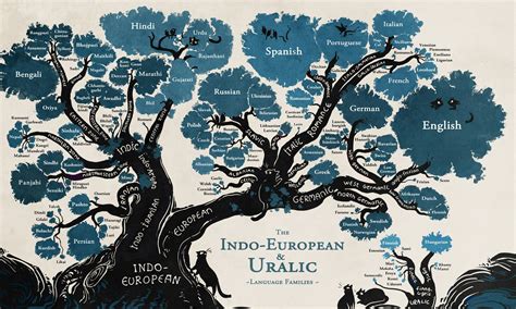 Language Family Tree