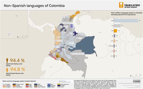 Language For Colombia