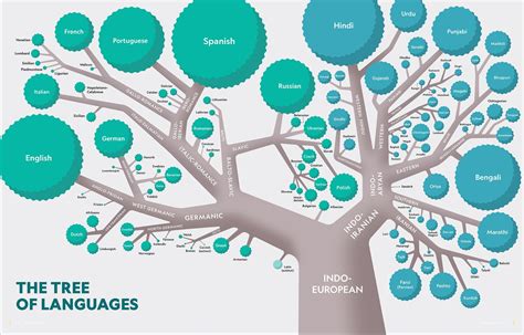 Language Tree Map