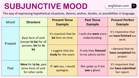 Languages With Subjunctive Moods