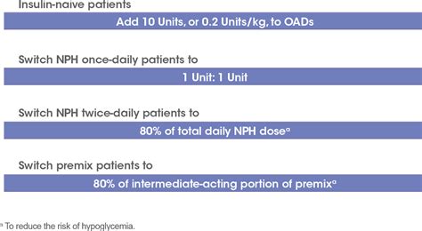 Lantus Insulin Dosing Chart