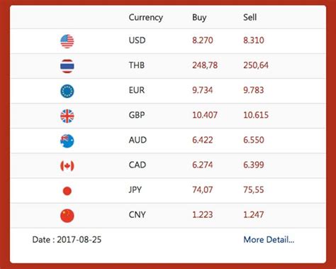 laos bank exchange rate