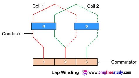 Lap Winding And Wave Winding